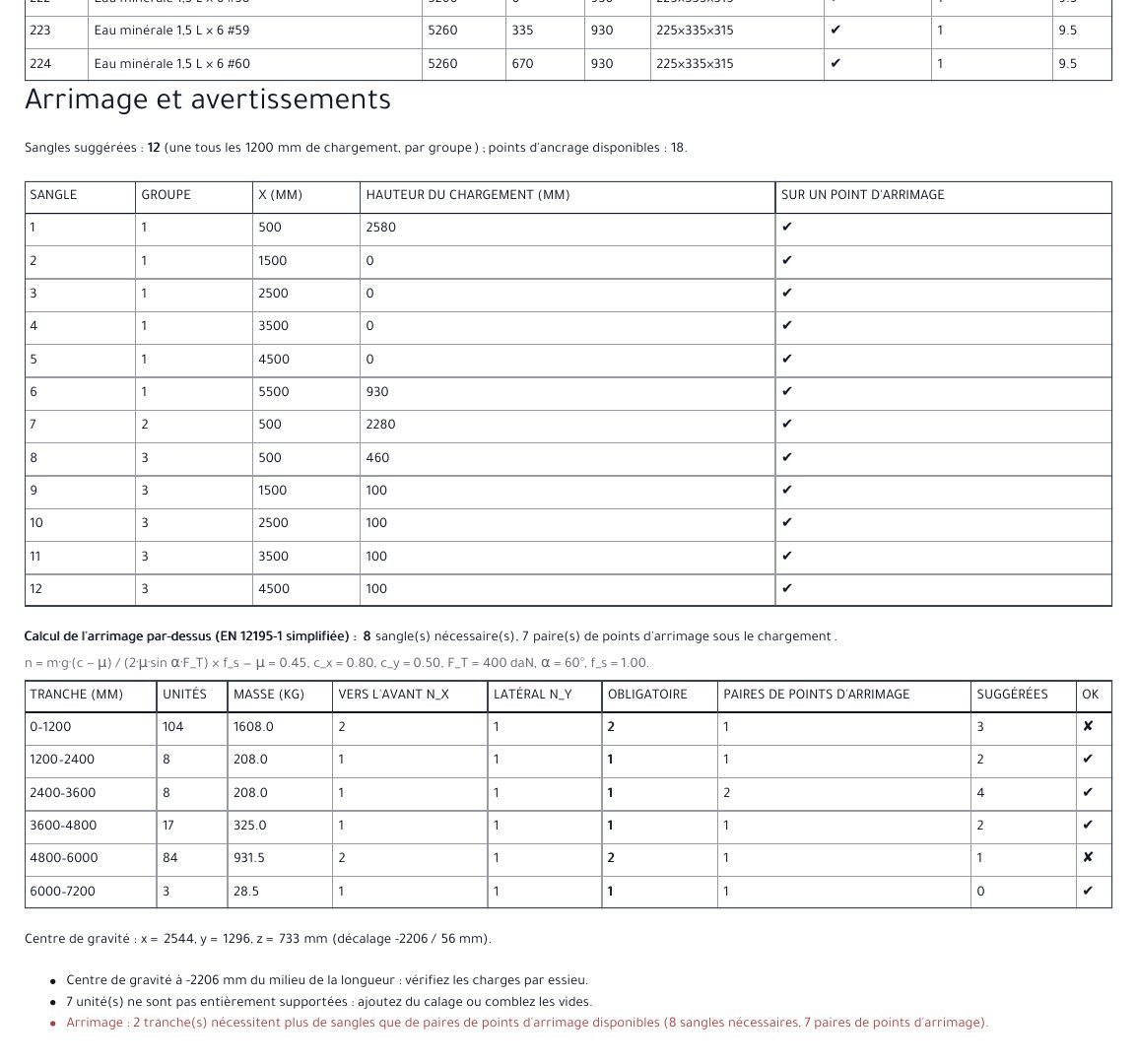 Arrimage et avertissements, page du PDF « Plan de chargement » (camion 19 t)